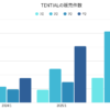 TENTIALの販売件数推移グラフ
