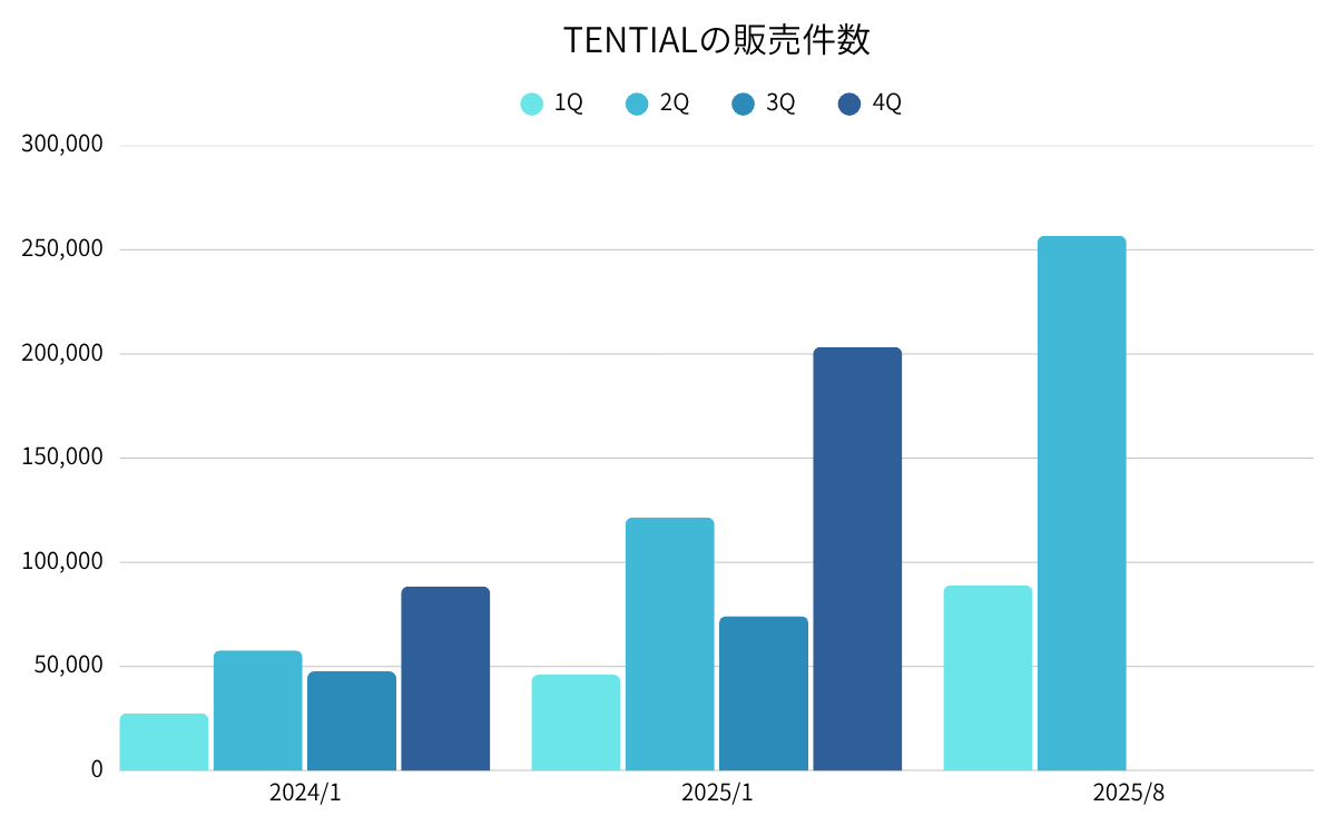 TENTIALの販売件数推移グラフ
