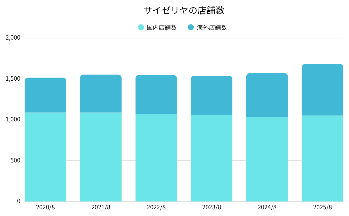 サイゼリヤの店舗数推移(国内・海外別)