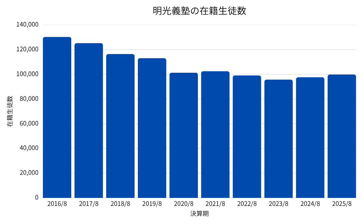明光義塾の在籍生徒数推移グラフ