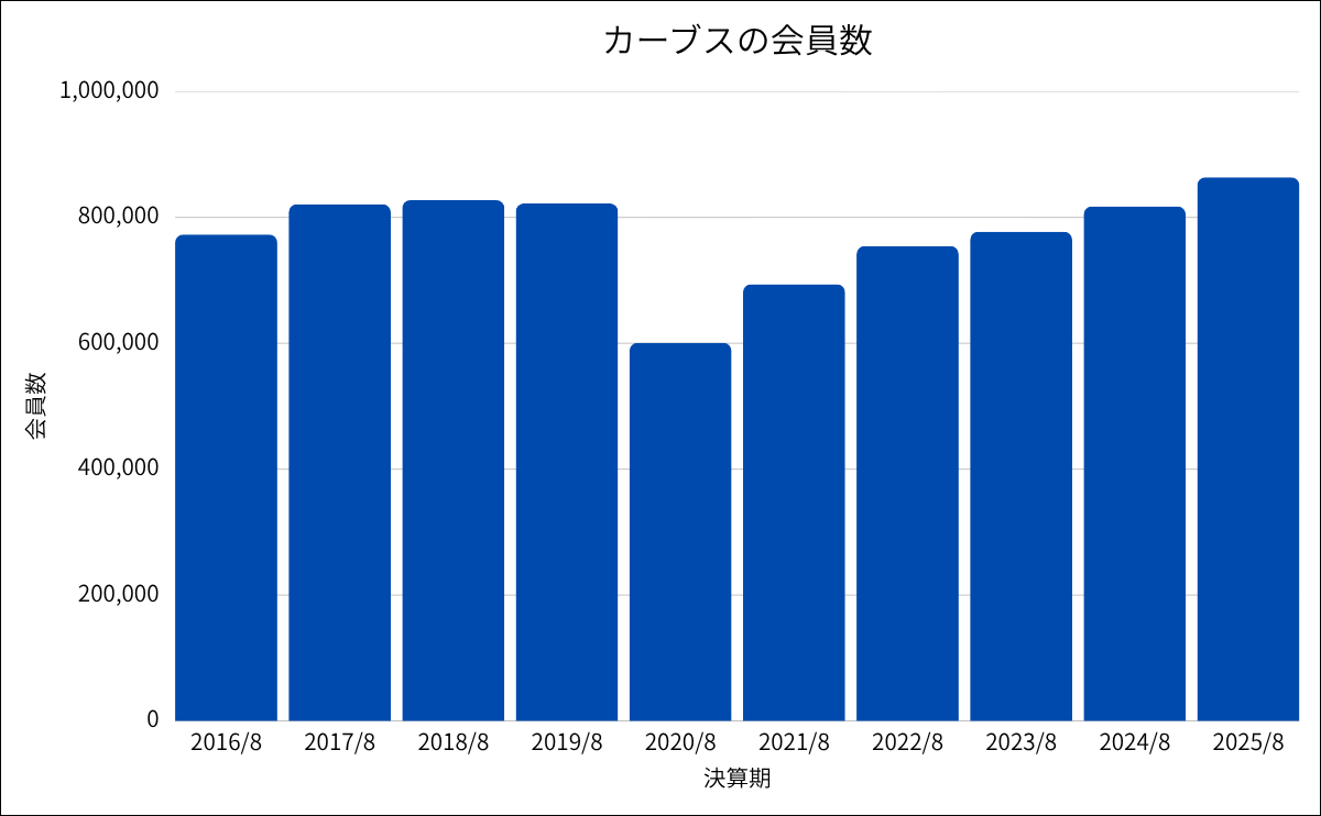 カーブスの会員数推移グラフ