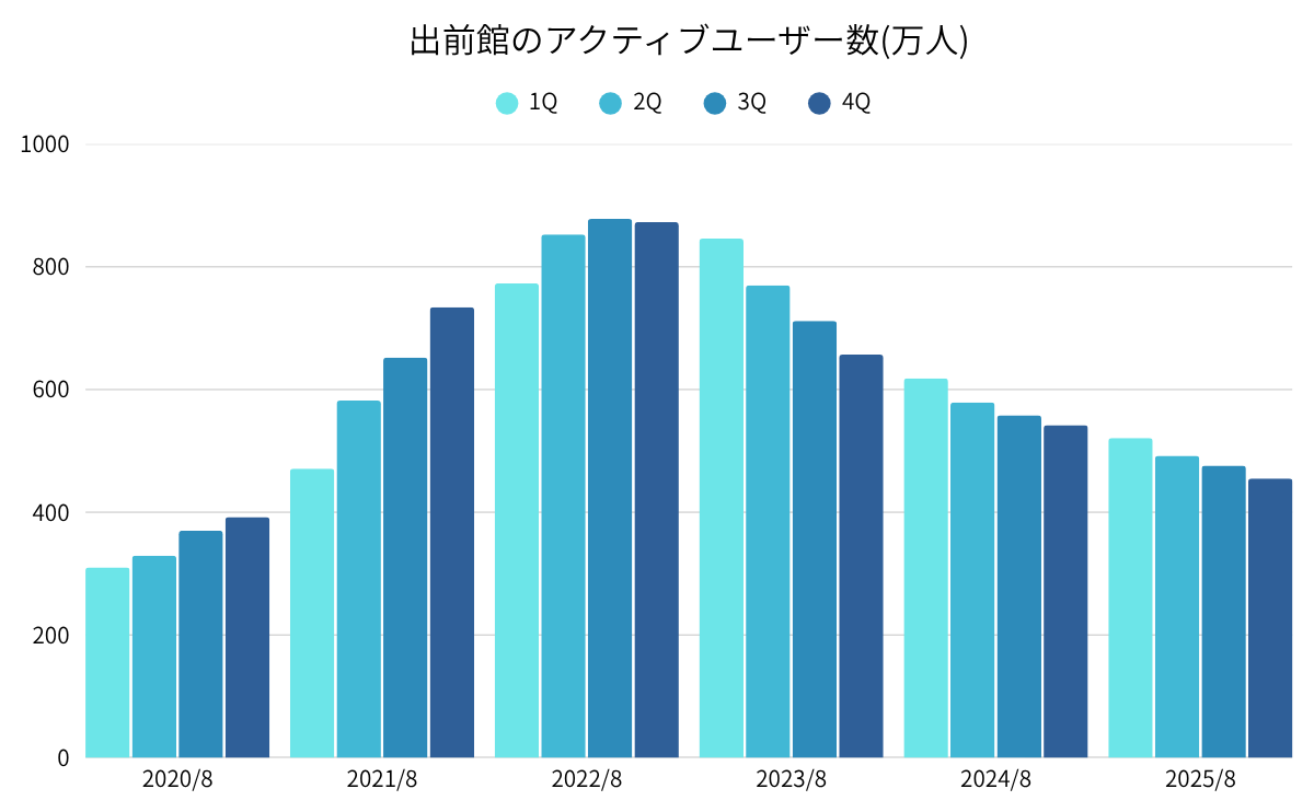 出前館のアクティブユーザー数推移グラフ