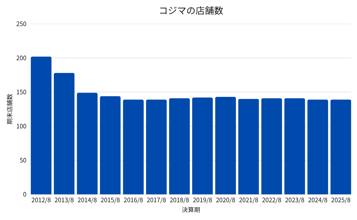 コジマの店舗数推移グラフ