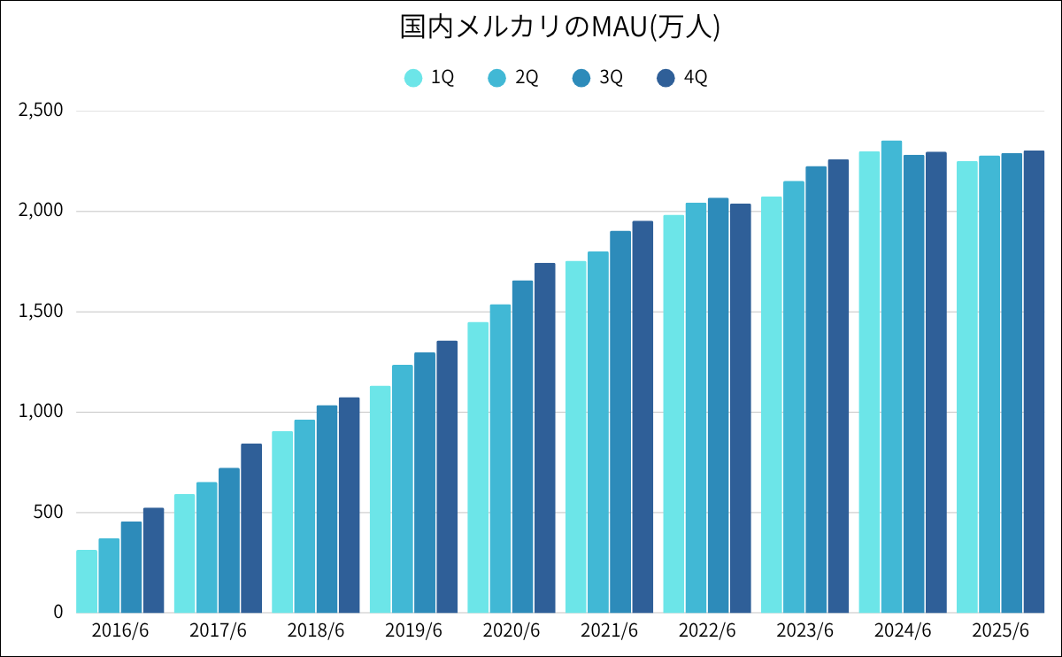 メルカリの月間アクティブユーザー数推移グラフ