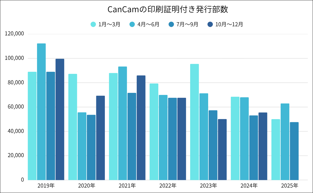 CanCamの印刷証明付き発行部数推移グラフ(2)