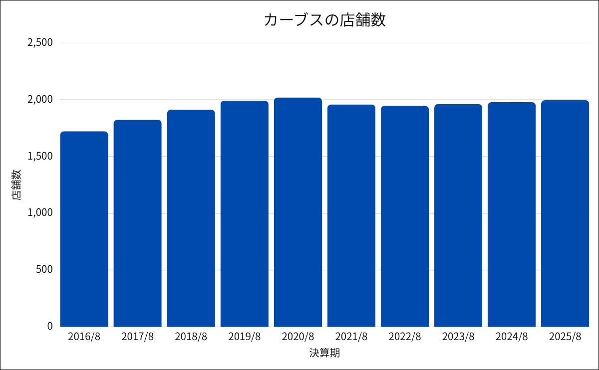 カーブスの店舗数推移グラフ