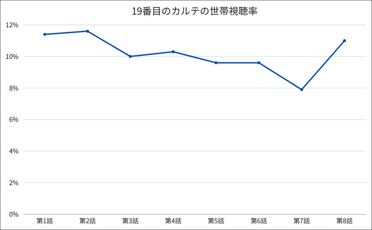 19番目のカルテの世帯視聴率推移グラフ