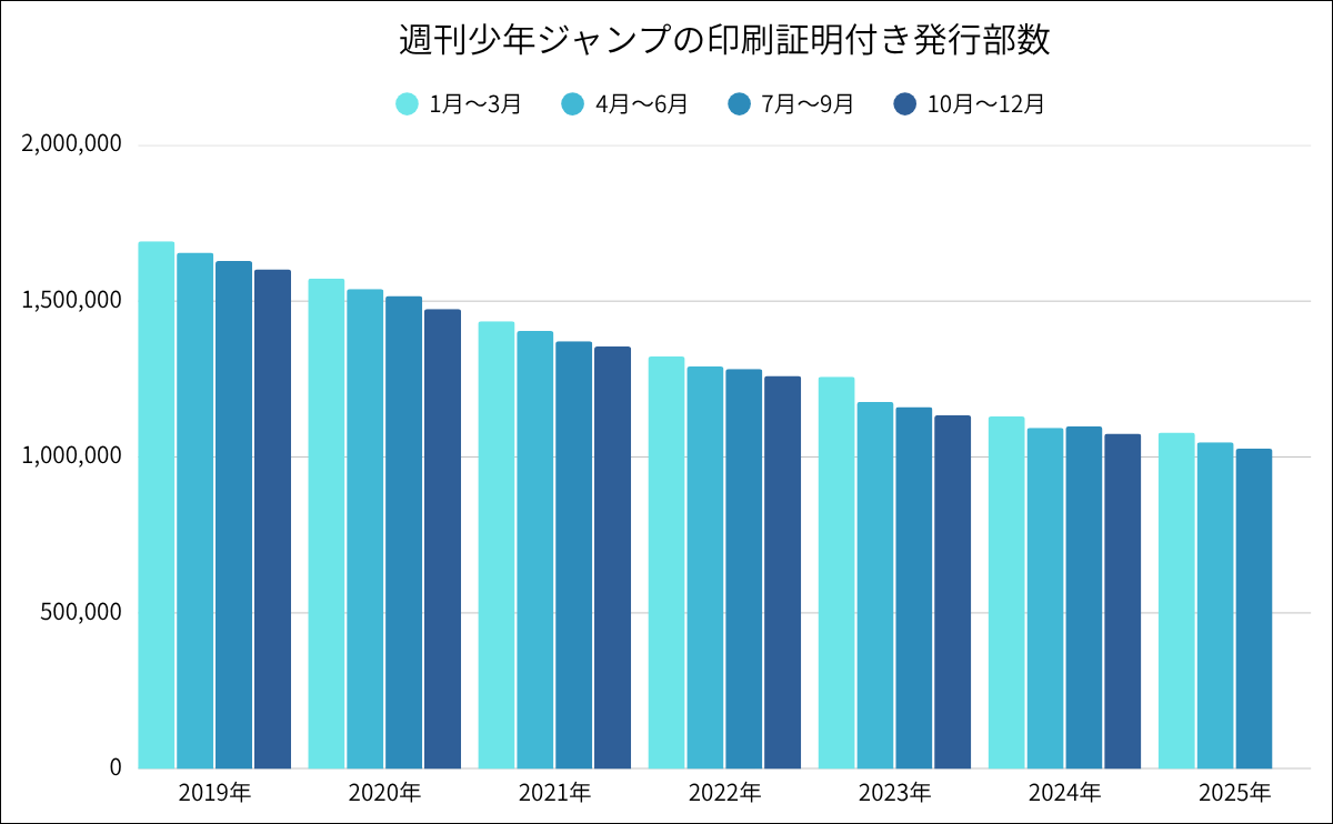 週刊少年ジャンプの印刷証明付き発行部数推移グラフ