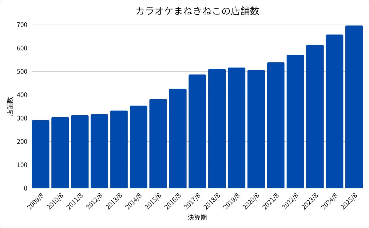 カラオケまねきねこの店舗数推移グラフ