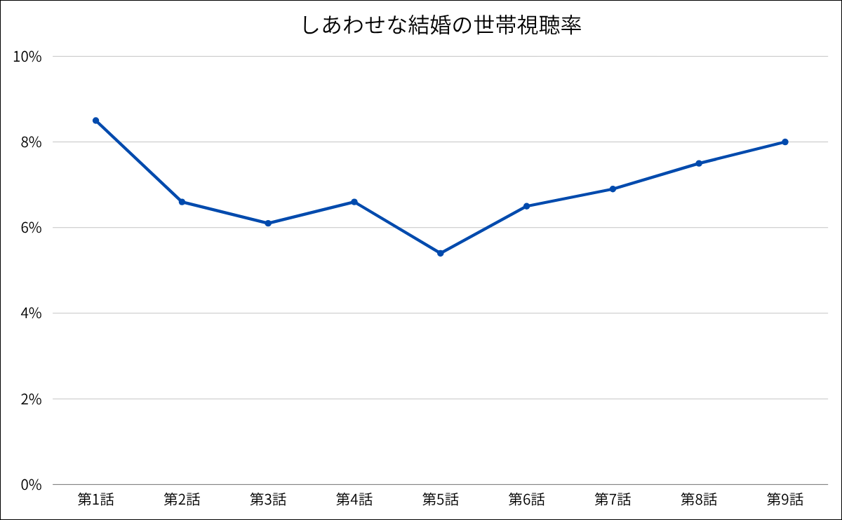 しあわせな結婚の世帯視聴率推移グラフ
