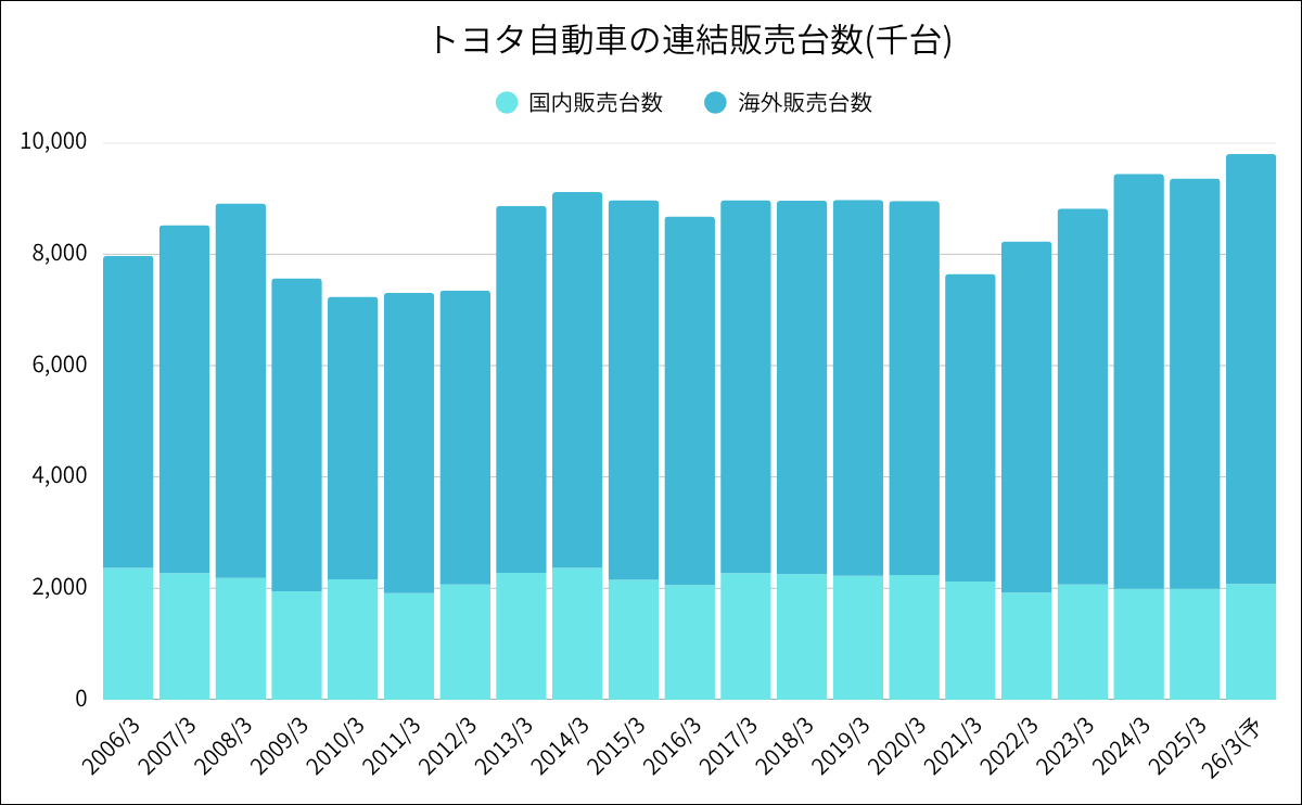 トヨタ自動車株式会社の連結販売台数推移グラフ