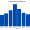 NintendoSwitchの販売台数推移グラフ