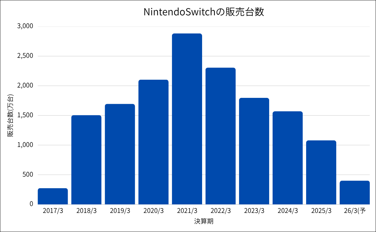 NintendoSwitchの販売台数推移グラフ
