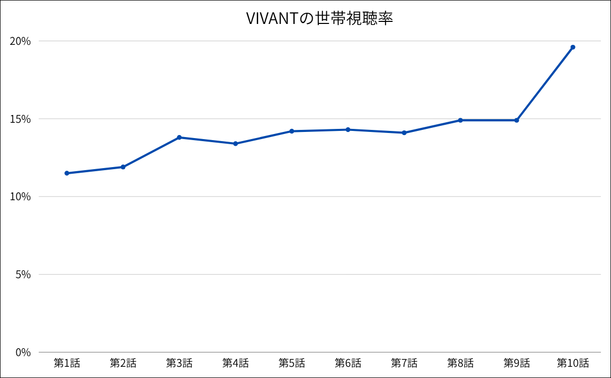 VIVANTの世帯視聴率推移グラフ