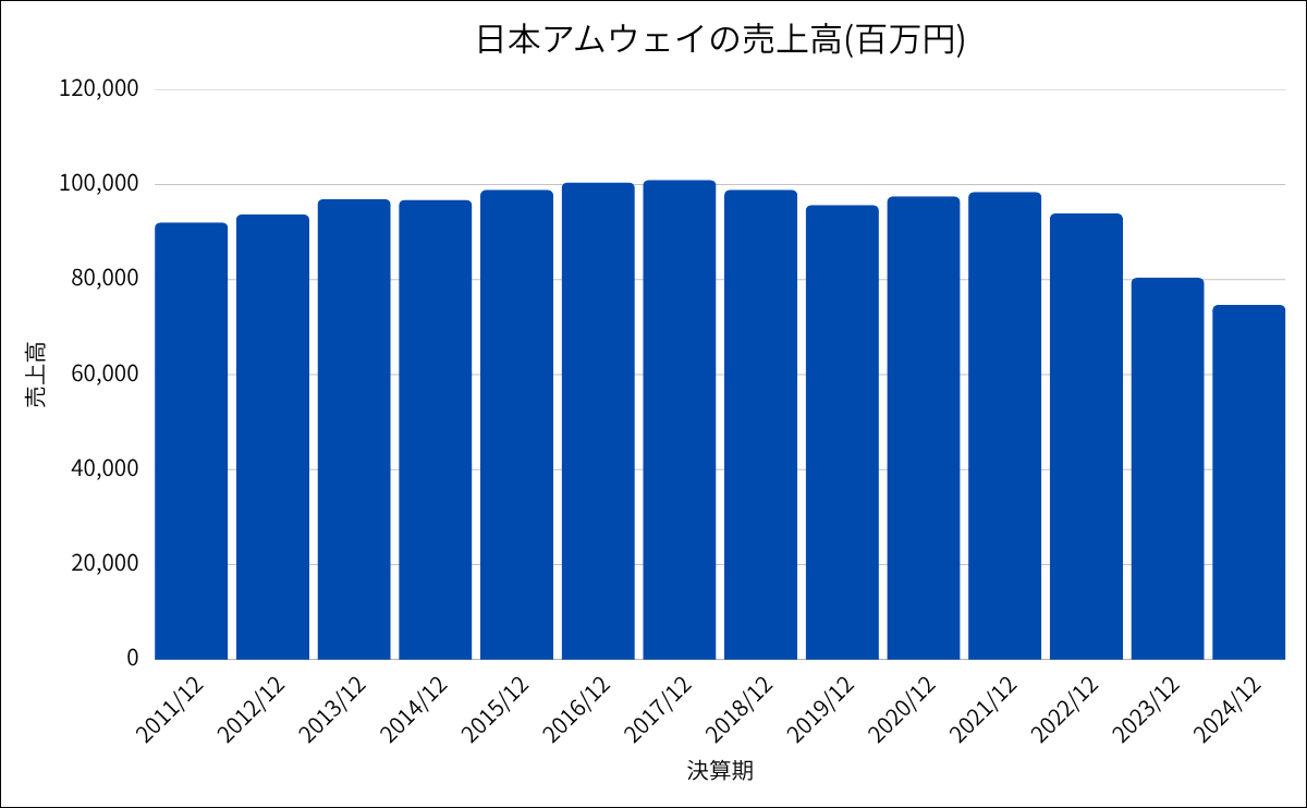 日本アムウェイの売上高推移グラフ