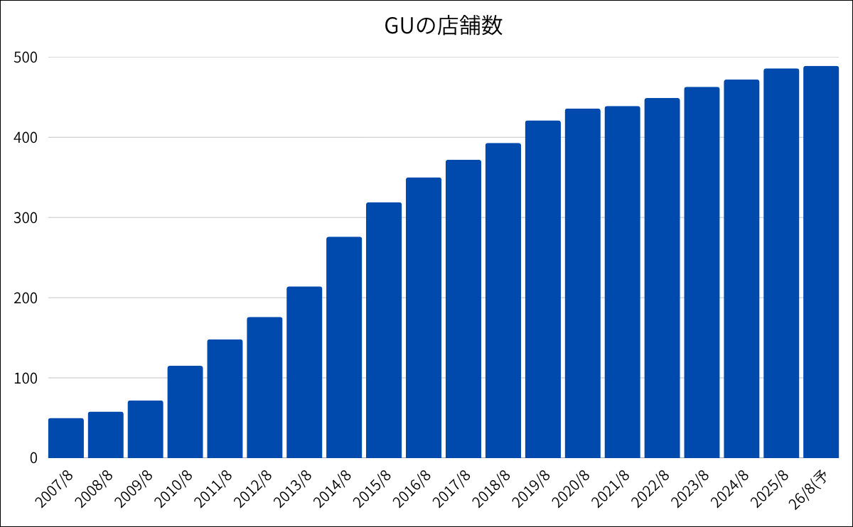 ジーユーの店舗数推移グラフ