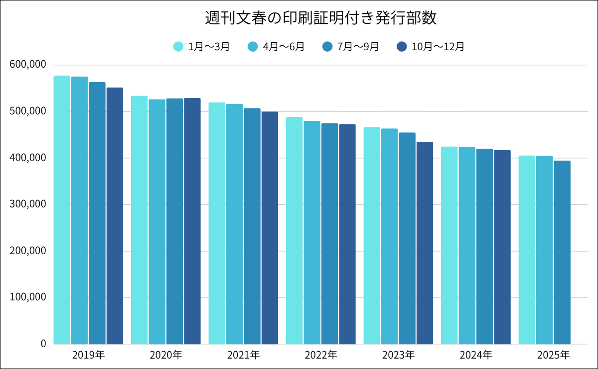 週刊文春の印刷証明付き発行部数推移グラフ(1)