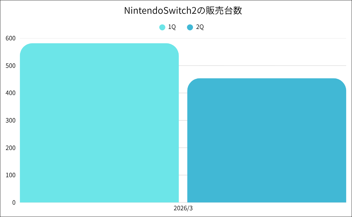 NintendoSwitch2の販売台数推移グラフ