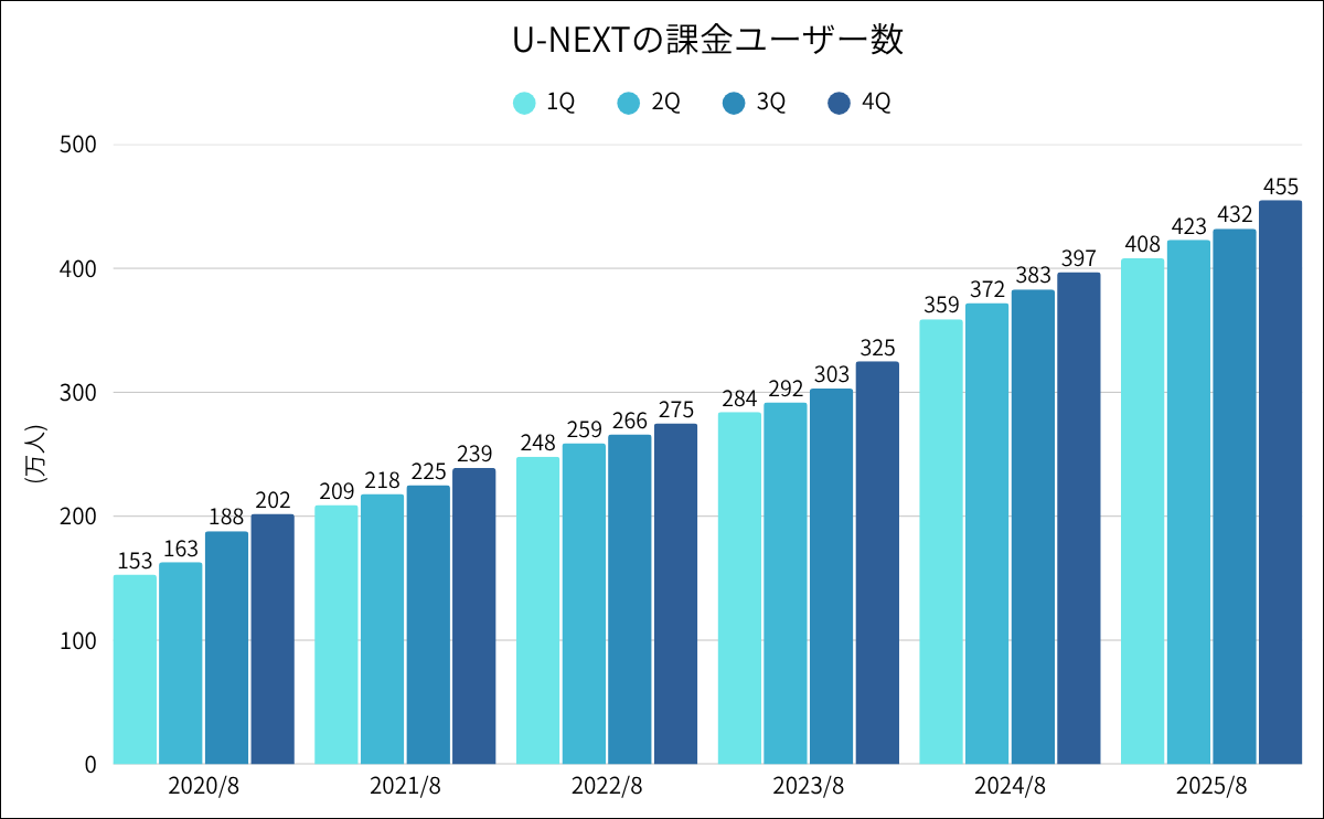 U-NEXTの課金ユーザー数推移グラフ