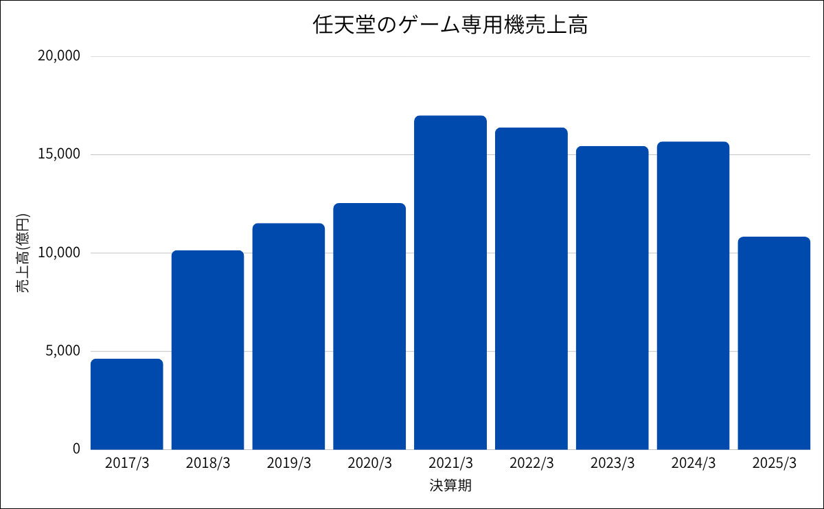 任天堂のゲーム専用機売上高推移グラフ