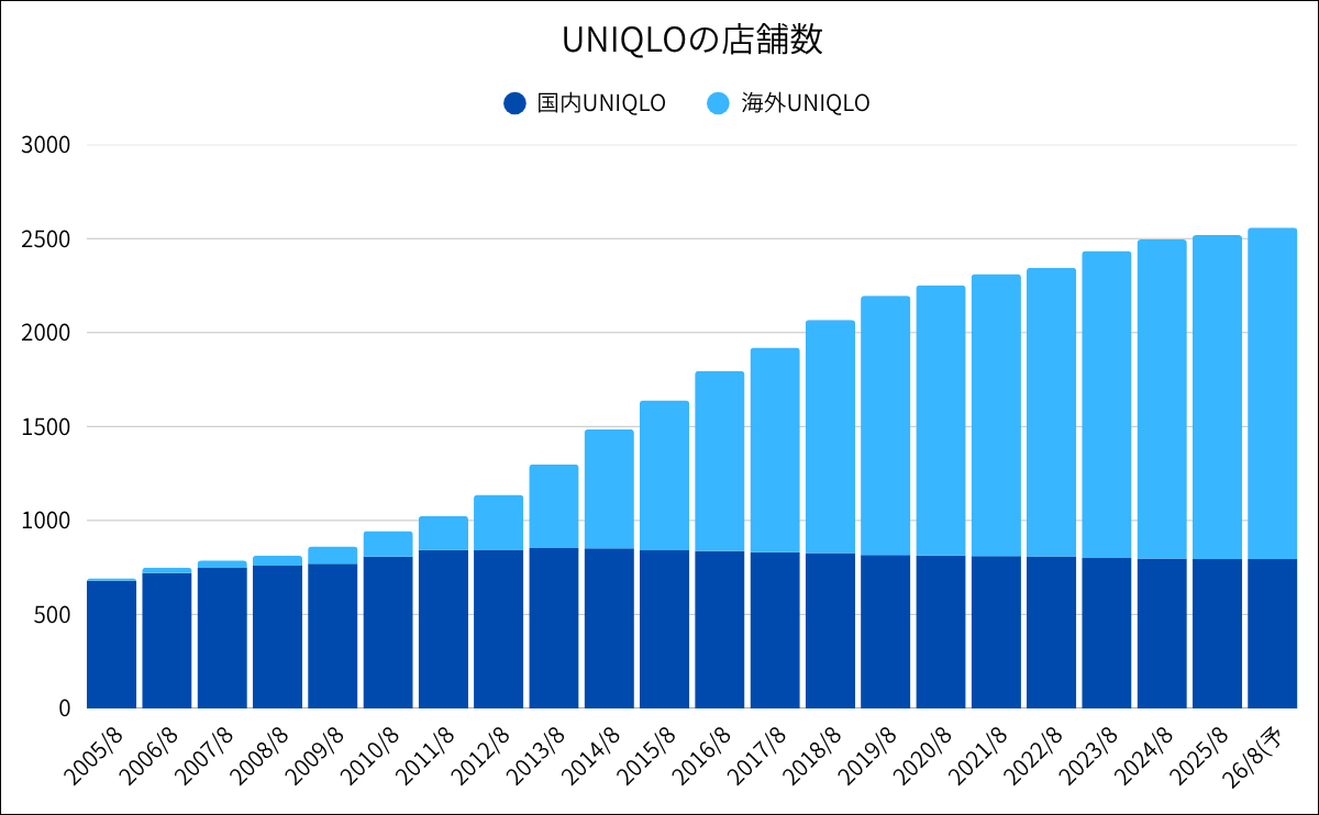 ユニクロの店舗数推移グラフ