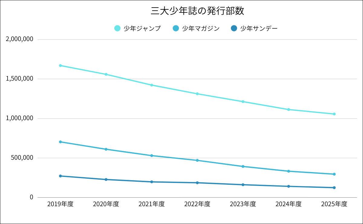 週刊少年ジャンプ・マガジン・サンデーの発行部数推移グラフ