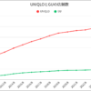 UNIQLOとGUの店舗数推移グラフ