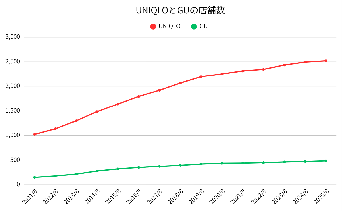 UNIQLOとGUの店舗数推移グラフ