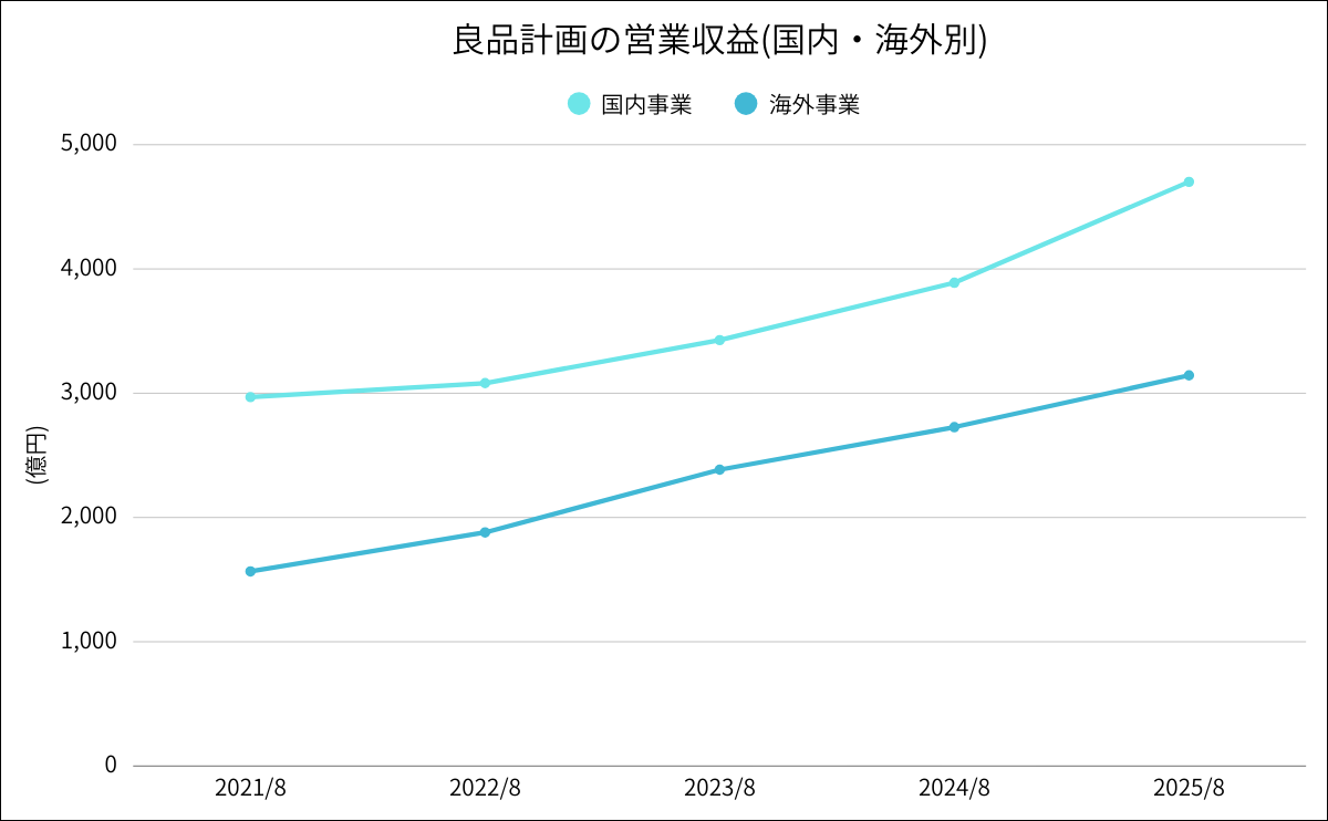 良品計画の国内と海外の営業収益推移推移グラフ