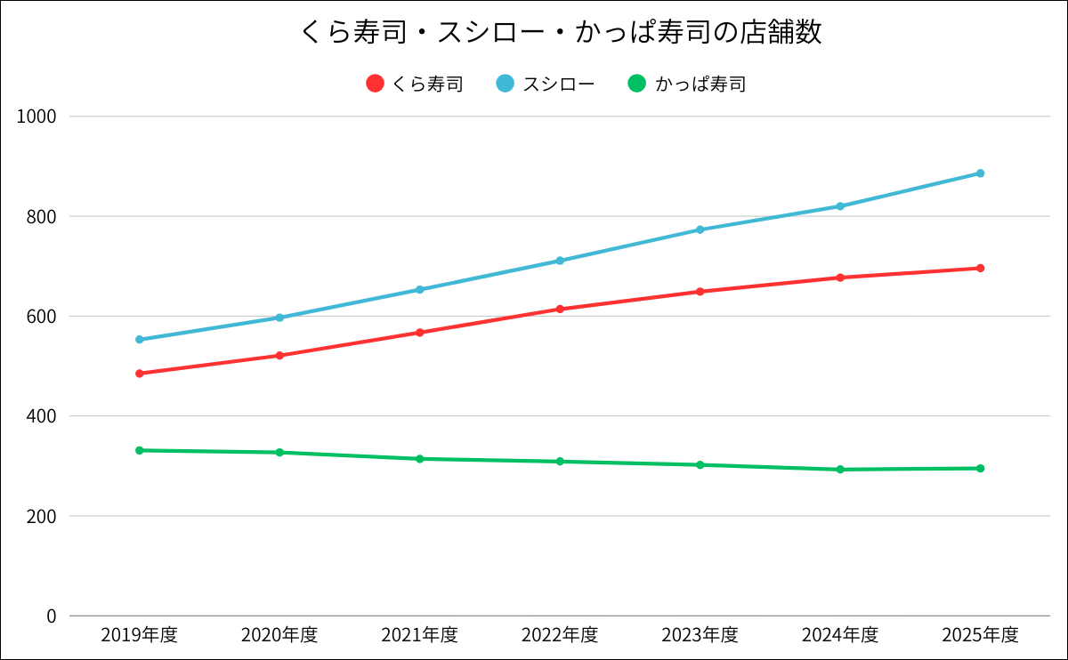 くら寿司・スシロー・かっぱ寿司の店舗数推移グラフ