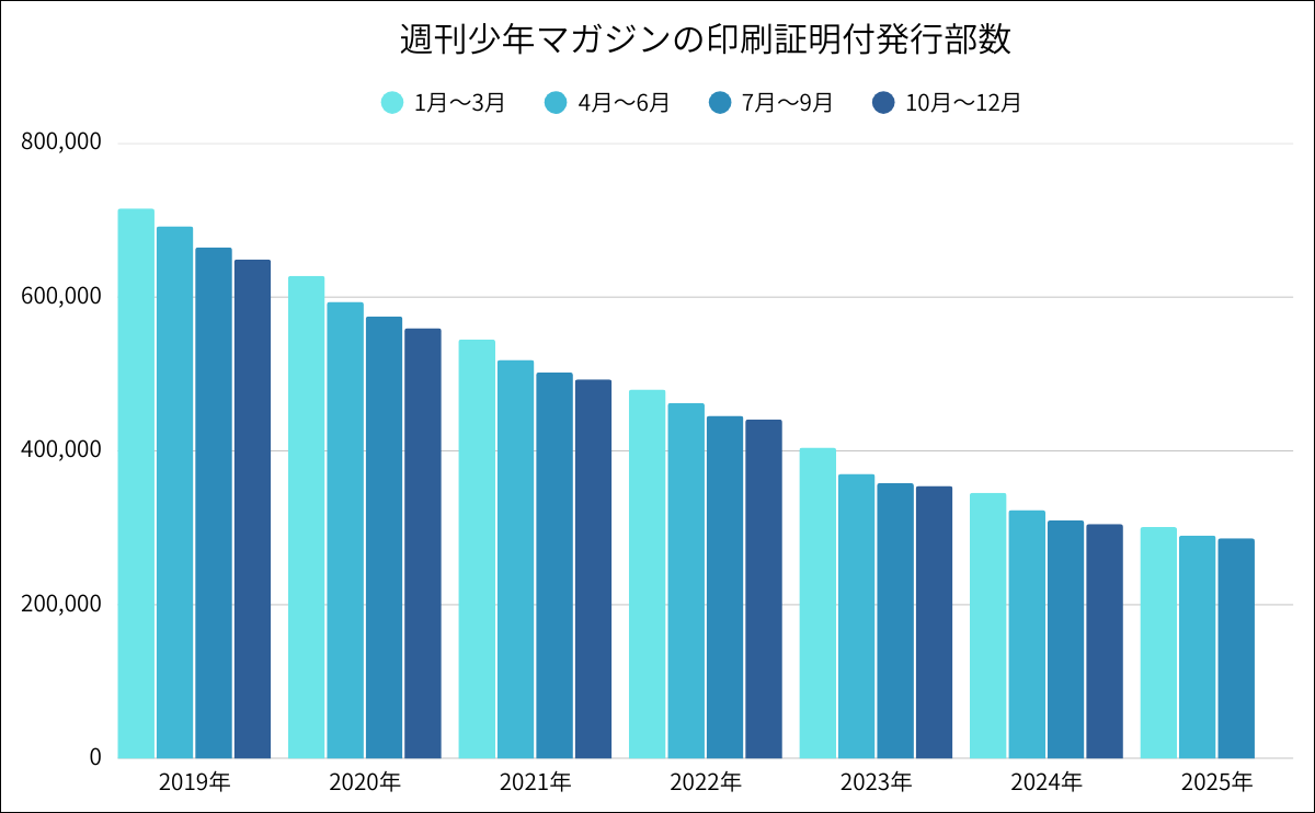 週刊少年マガジンの発行部数推移グラフ