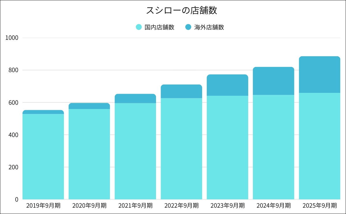 スシローの店舗数推移推移グラフ