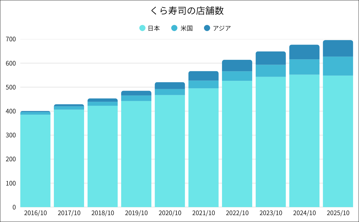 くら寿司の店舗数推移推移グラフ