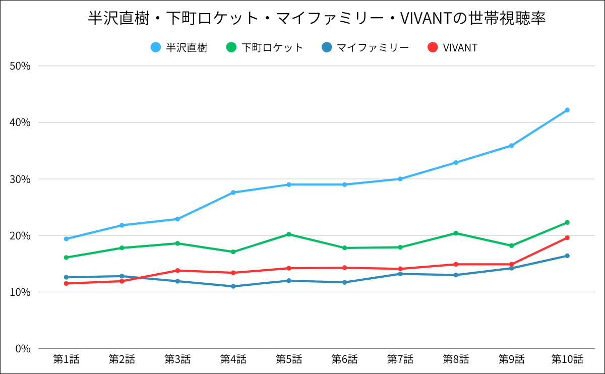 半沢直樹・下町ロケット・マイファミリー・VIVANTの世帯視聴率推移グラフ